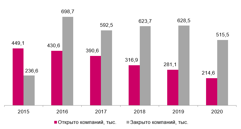 Динамика открытия/закрытия юрлиц в РФ, 2015-2020гг.