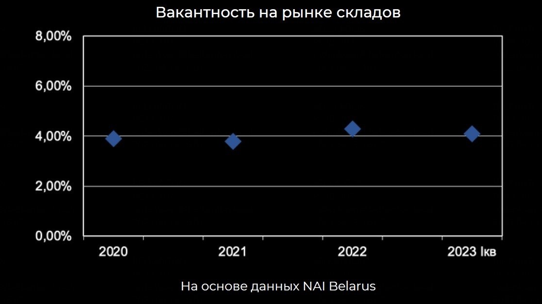 Неудовлетворенный спрос и никакой вакантности. Что происходит на рынке складской недвижимости