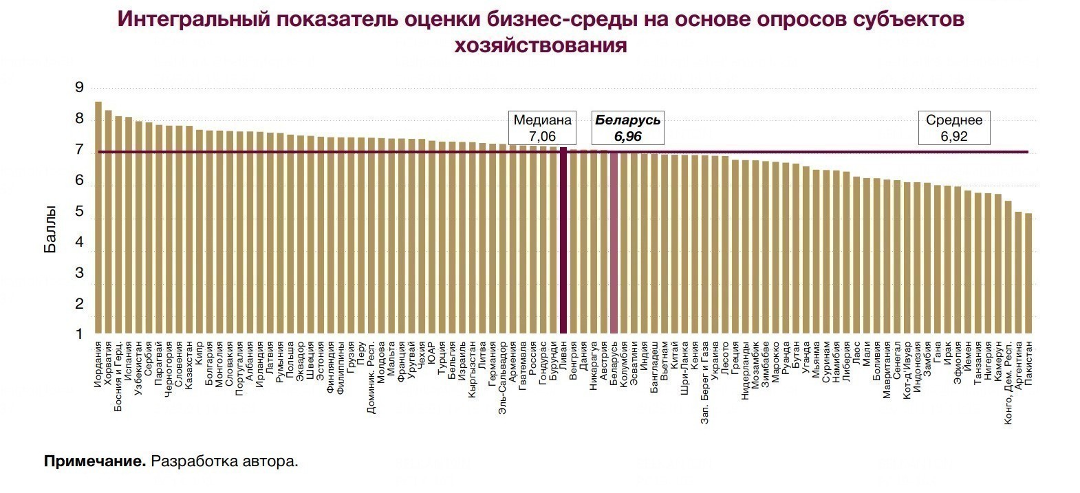 Индекс бизнес-среды и доступ к финансам: какое место у Беларуси в мире и своем регионе