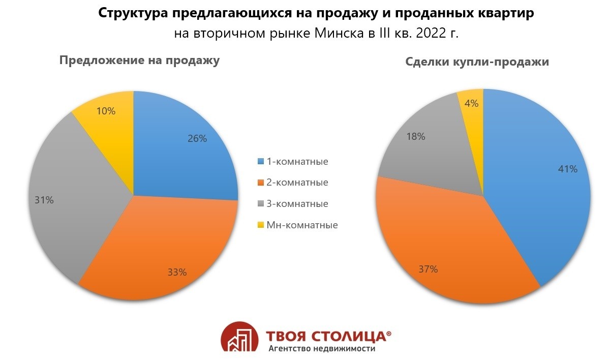 Цены на квартиры будут расти или падать? Что происходит на рынке жилья в Минске