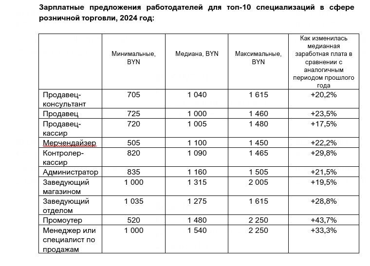 Каких работников чаще всего ищут в белорусской торговле