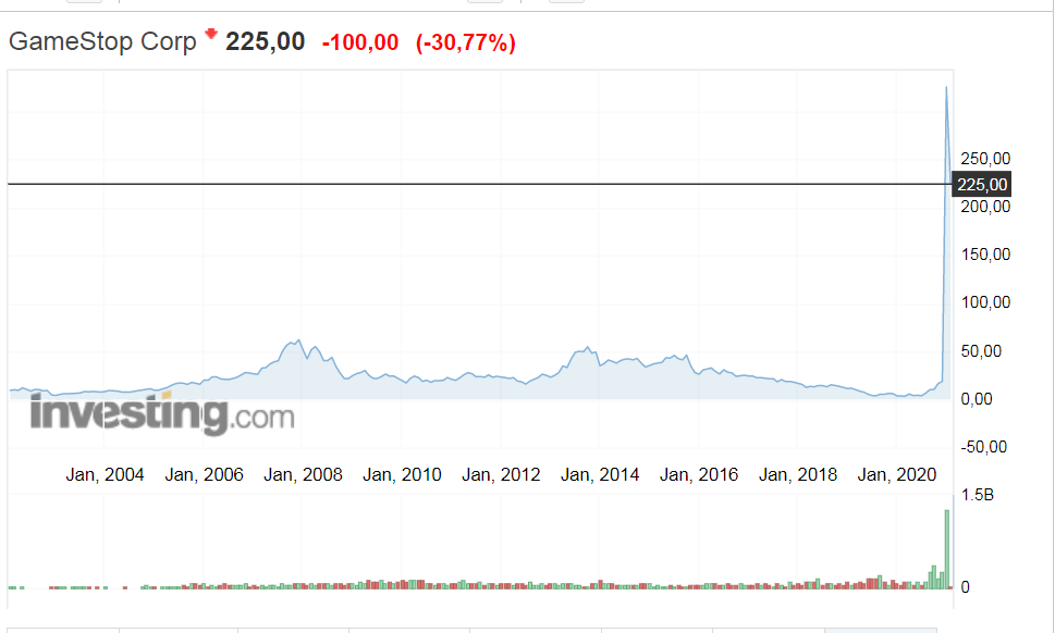 Динамика акций GME, с января 2004г. по 2.02.2021