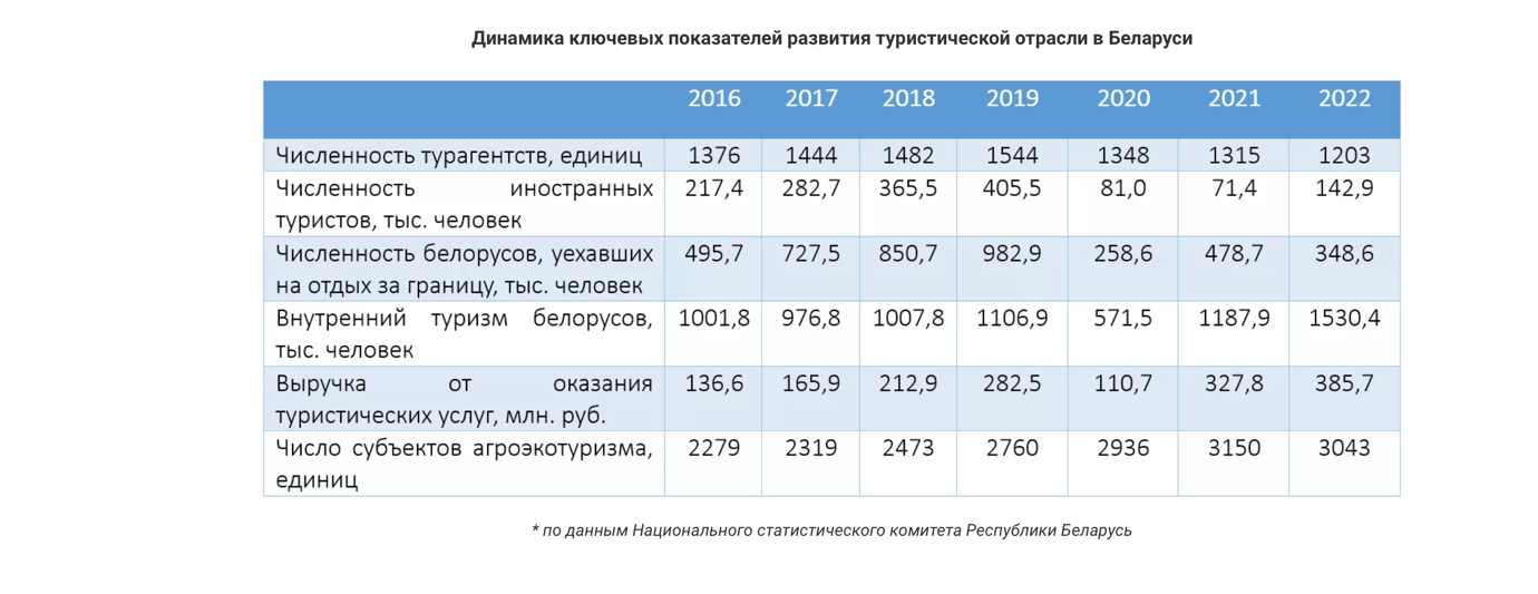 От санаториев до агроусадеб. Посчитали, сколько стоит отдых в Беларуси для всей семьи