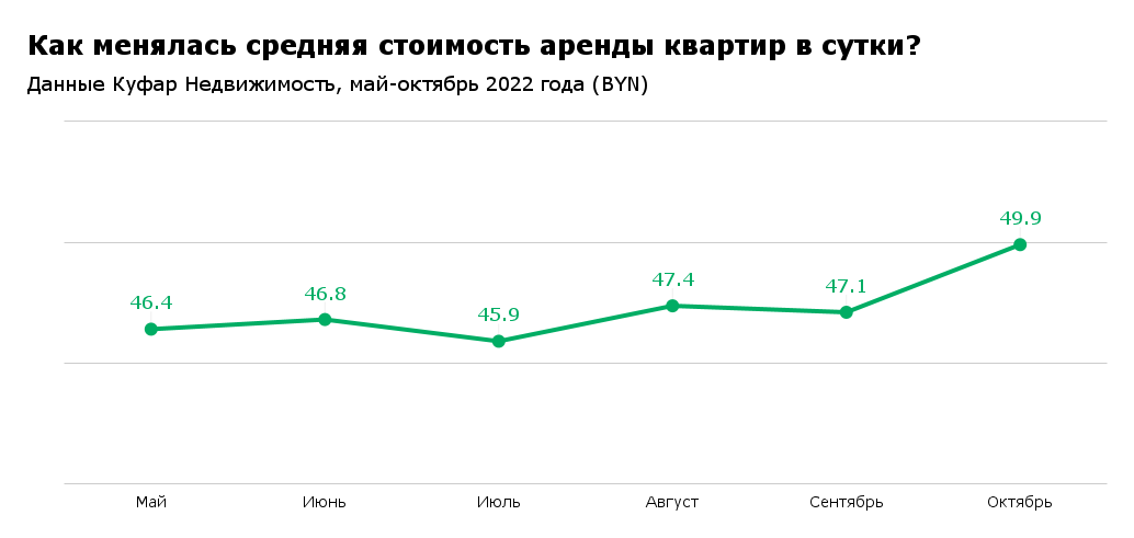 Больше всего дорожают «однушки». Что происходит с ценами на съемные квартиры