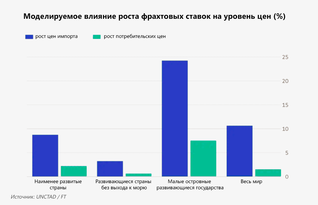 Как транспортные издержки разгоняют глобальную инфляцию