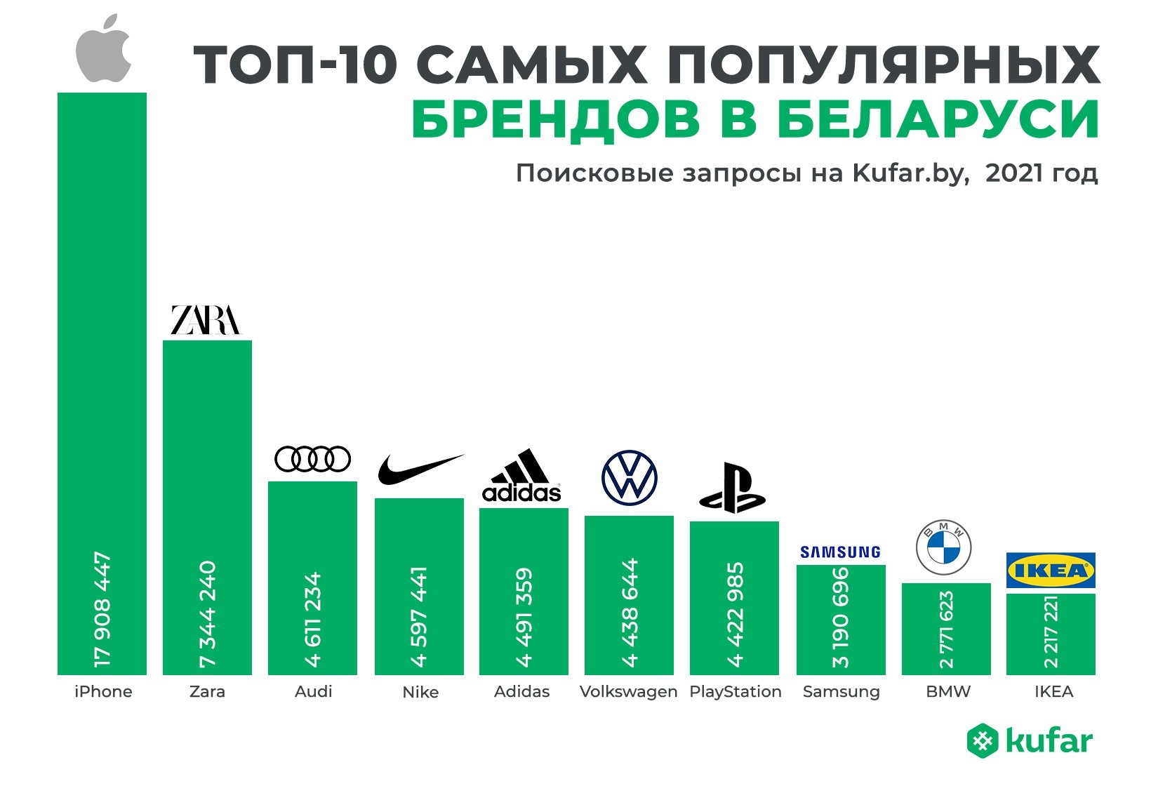 iPhone, квартира и Audi: что белорусы искали на Куфаре в 2021 году