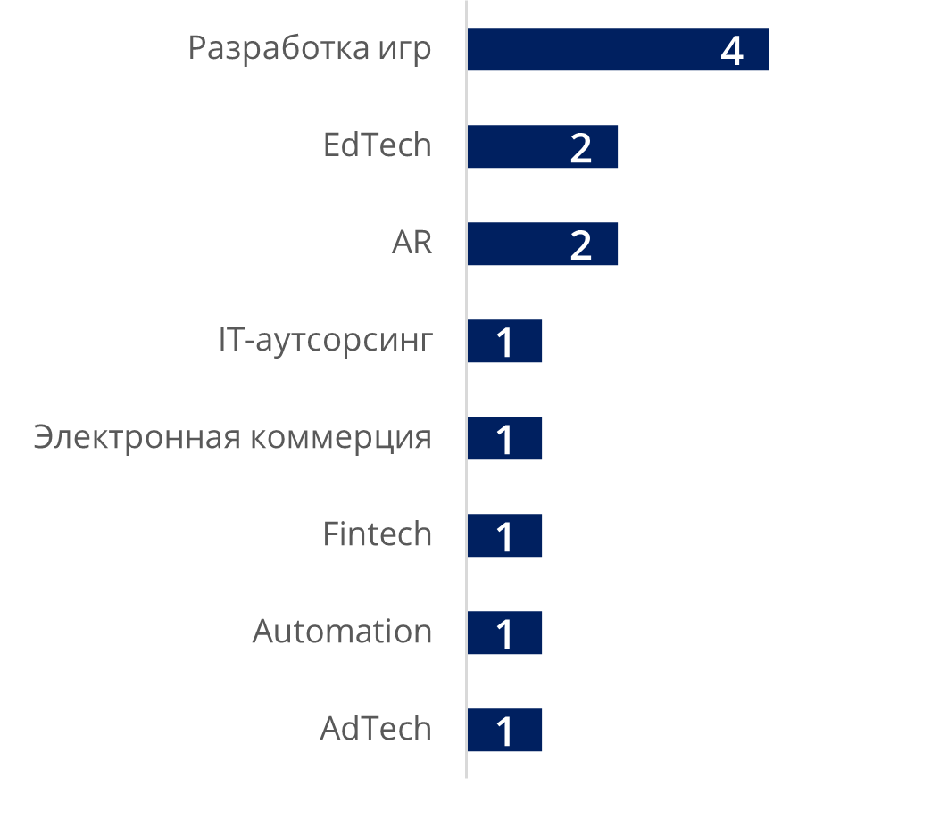 Каким был рынок M&A Беларуси в&nbsp;2022 году и&nbsp;чего ждать в&nbsp;2023-м