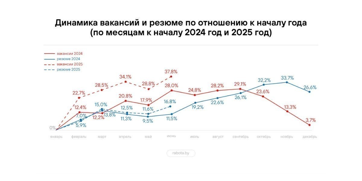 Как изменился рынок труда Беларуси за&nbsp;II квартал 2025 года