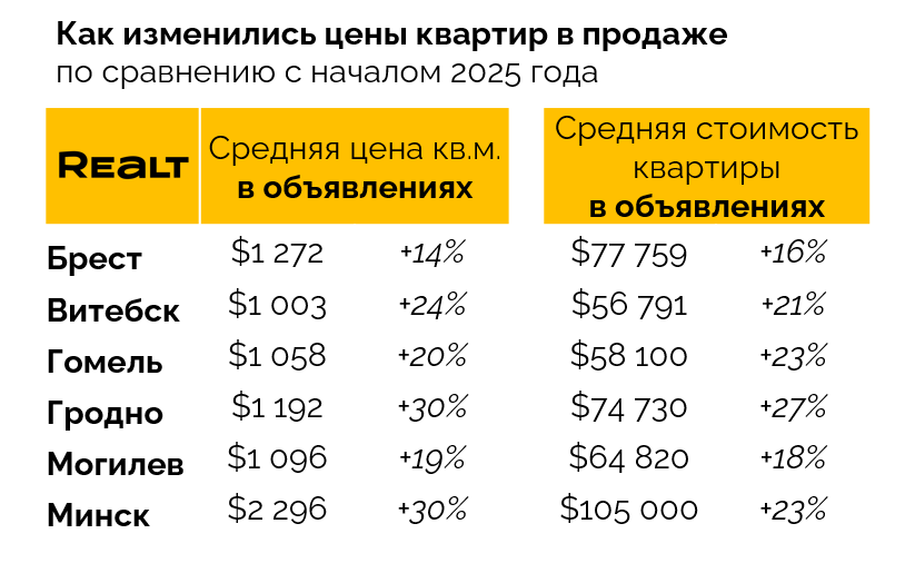 Кто перегнал Минск по&nbsp;росту цен на&nbsp;жилье? Посмотрели, что происходит с&nbsp;квартирами в&nbsp;областных городах (и&nbsp;очень удивились)