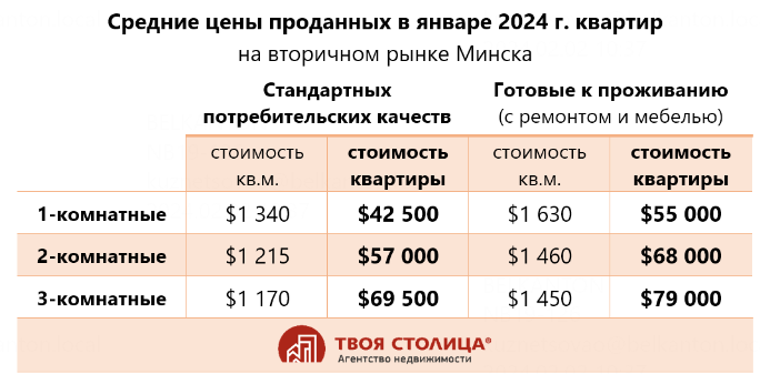 Продажи квартир в&nbsp;Минске в&nbsp;январе упали на&nbsp;40%. Но&nbsp;оказались лучшими за&nbsp;последние два года