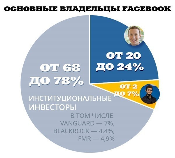 У Цукерберга не больше 24%. Кому на самом деле принадлежит Facebook