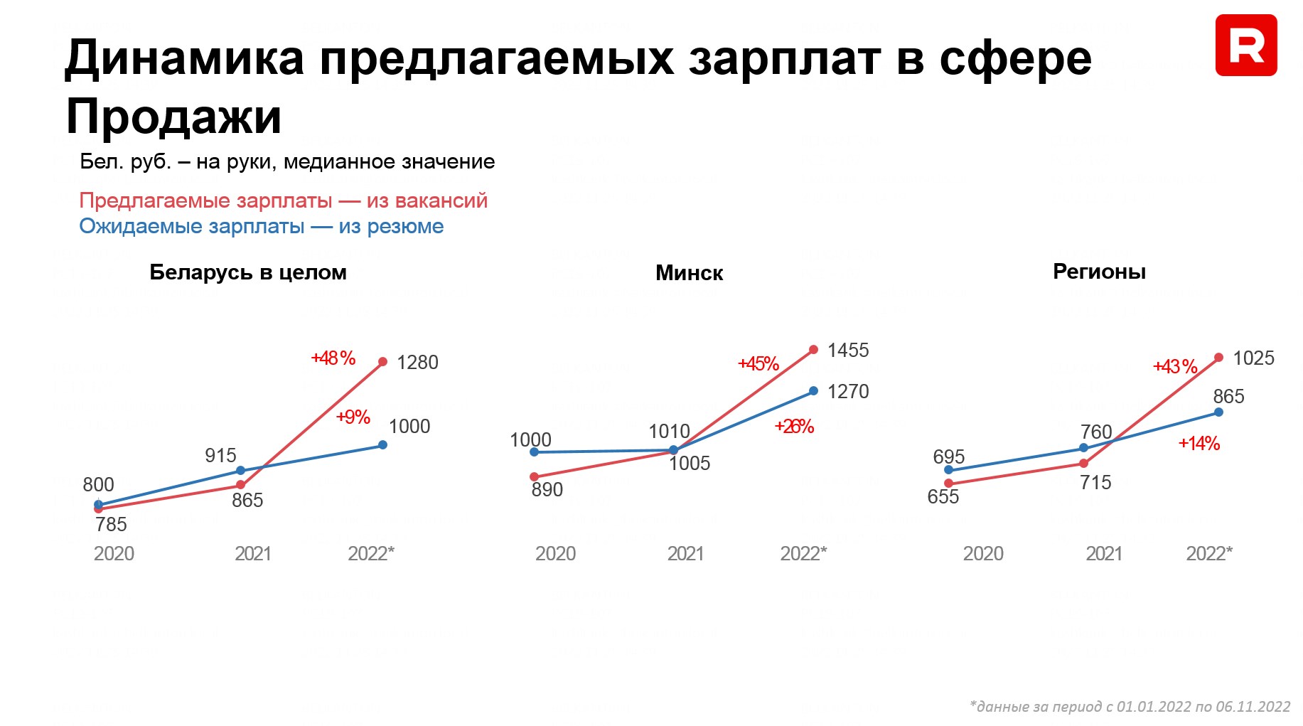 Новый тренд: в продажах готовы платить больше, чем хотят соискатели