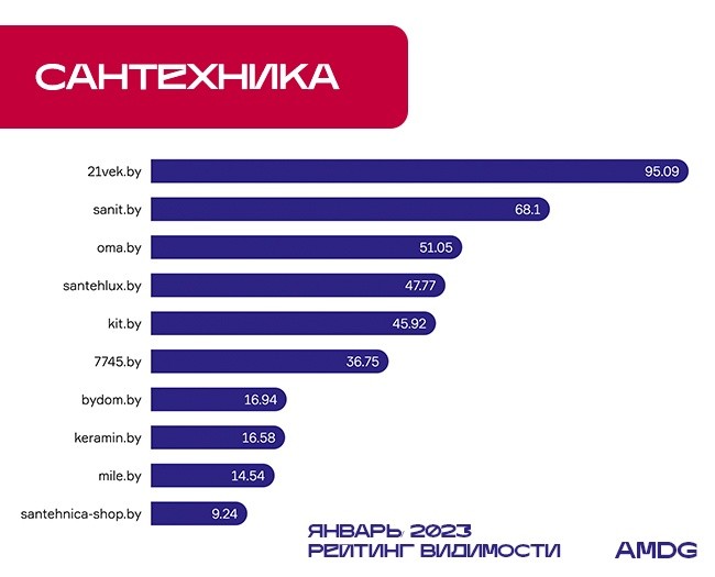 Банки, смартфоны, одежда: названы топ-10 самых видимых сайтов Байнета