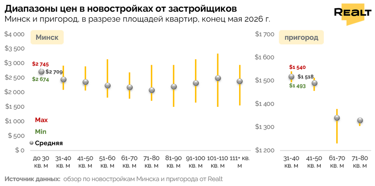 «Сейчас главный дефицит на&nbsp;рынке&nbsp;— не&nbsp;метры, а&nbsp;земля». Топ-5 неочевидных трендов рынка новостроек Минска