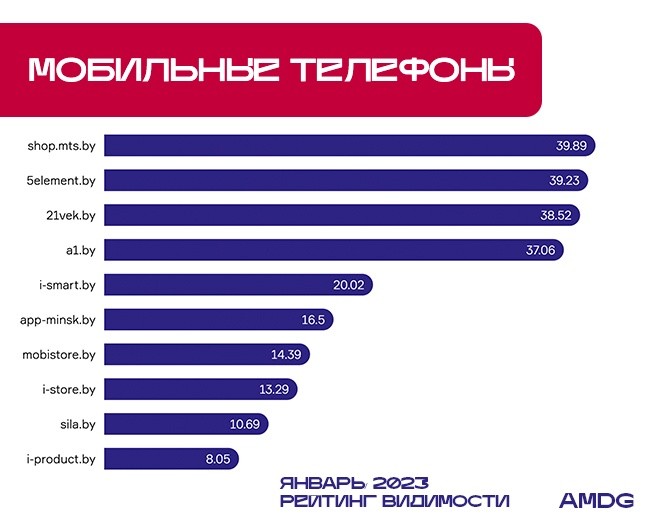 Банки, смартфоны, одежда: названы топ-10 самых видимых сайтов Байнета