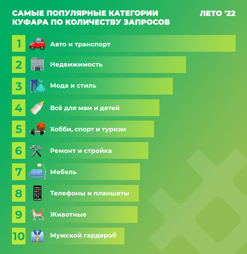 От&nbsp;платьев и&nbsp;купальников до&nbsp;iPhone: как менялись интересы белорусов этим летом