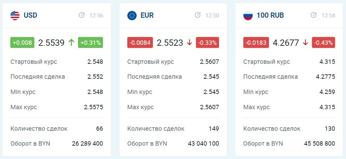 Доллар и евро почти сравнялись на торгах