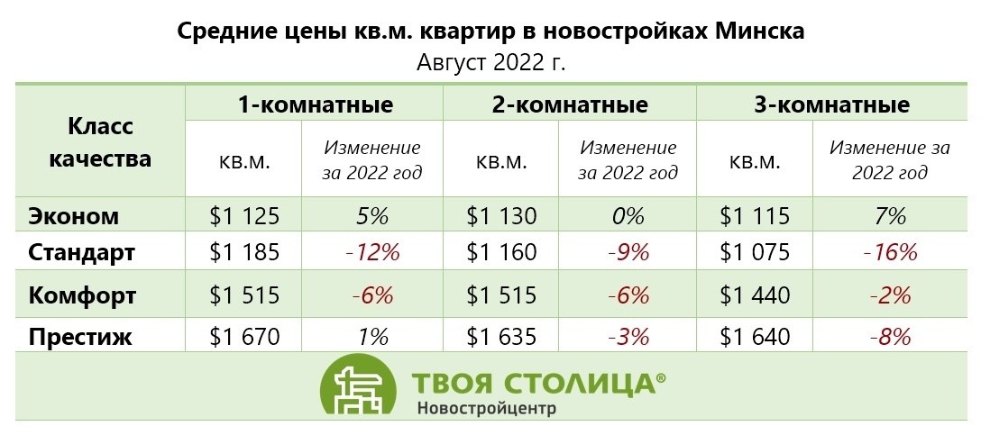 Цены на квартиры будут расти или падать? Что происходит на рынке жилья в Минске