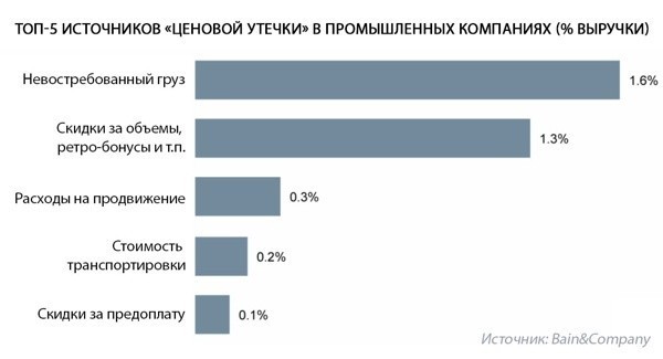 Продажи b2b: устраняем течь и&nbsp;уходим в&nbsp;виртуал