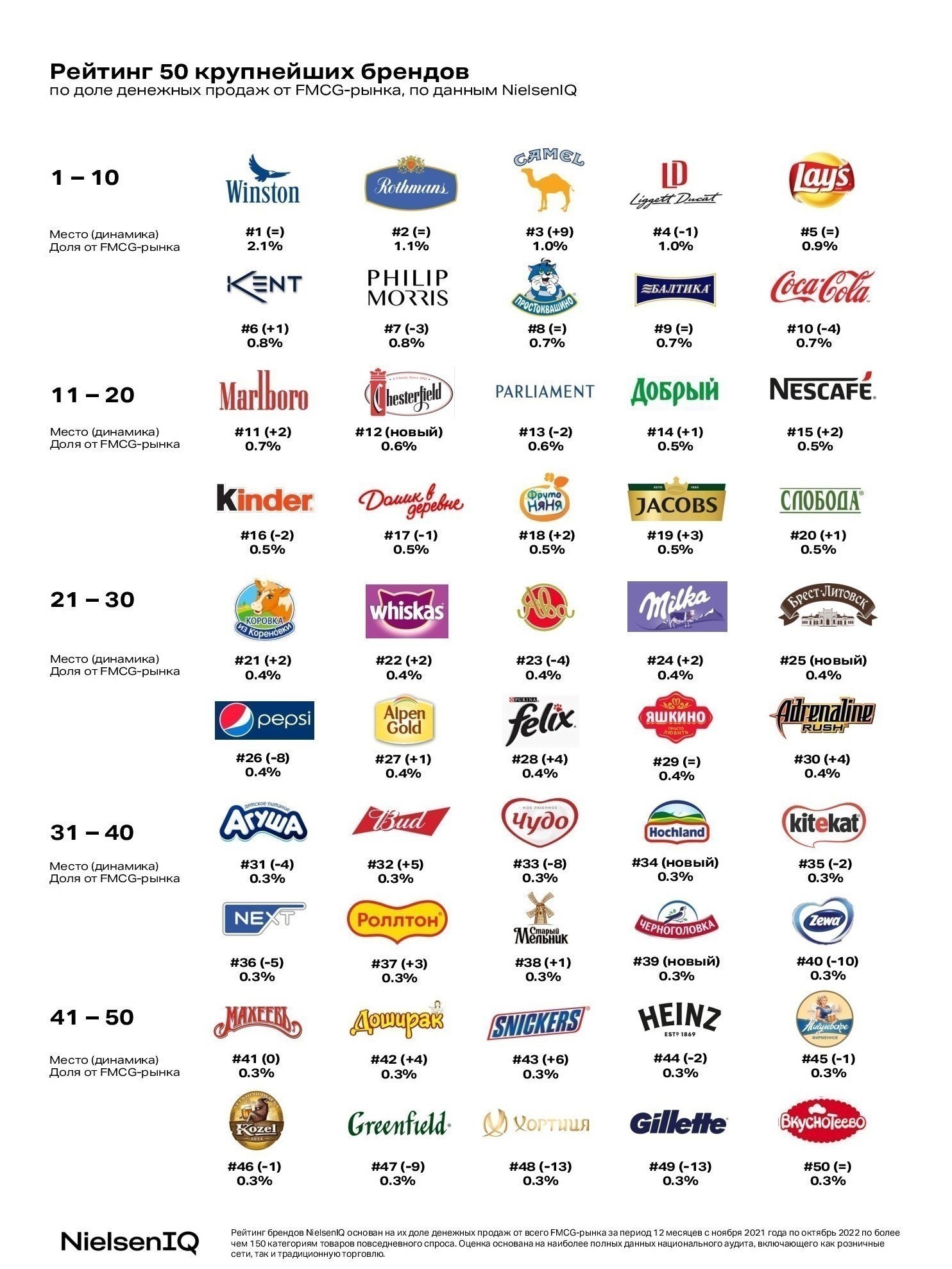 Российский рынок FMCG: доля крупнейших брендов сокращается, в топ-50 вошли белорусы