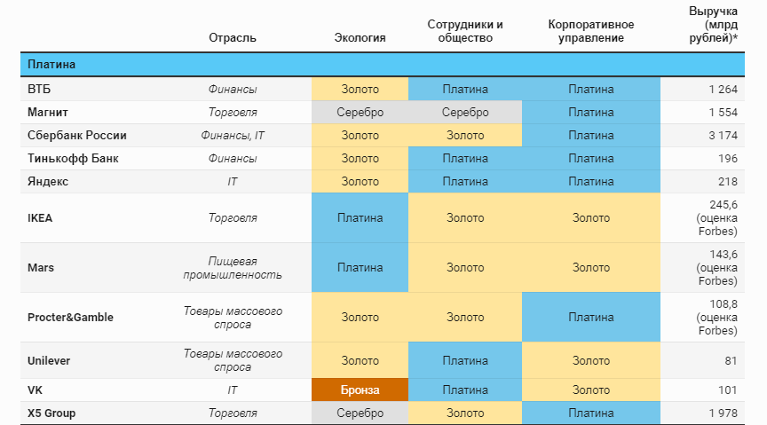 Forbes составил рейтинг лучших работодателей России