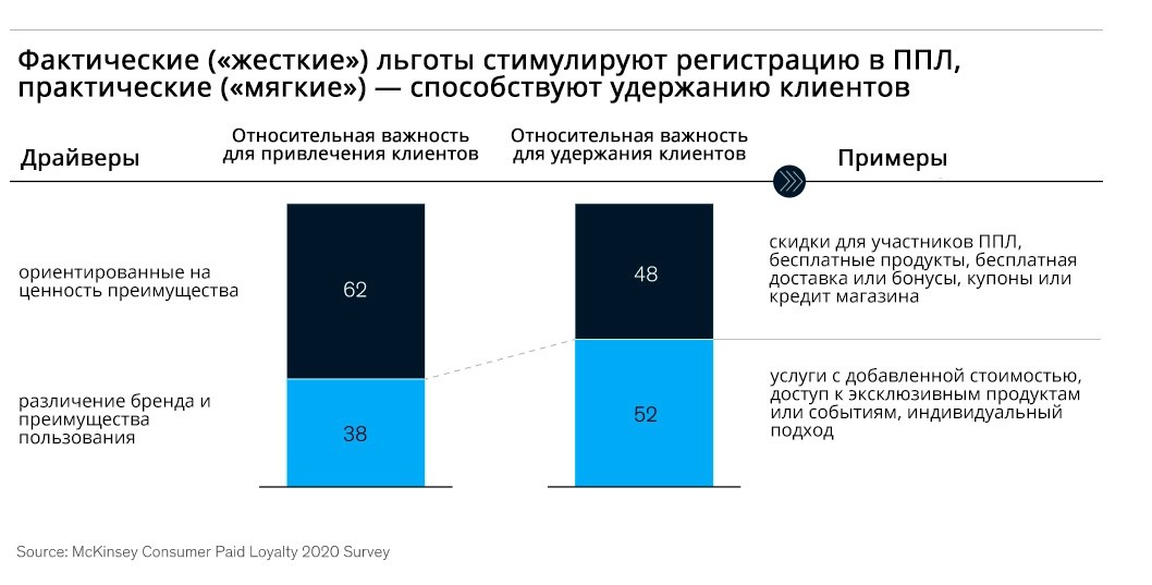 Плати и не пыхти. Как построить эффективную платную программу лояльности: уроки McKinsey