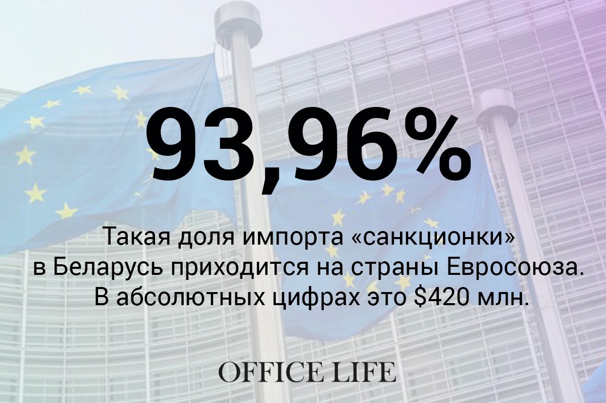 Белорусские антисанкции: самые любопытные цифры потерь западных стран