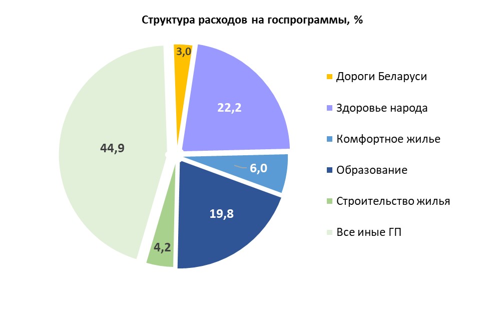 Минэкономики отчиталось о выполнении госпрограмм: «неэффективных нет»