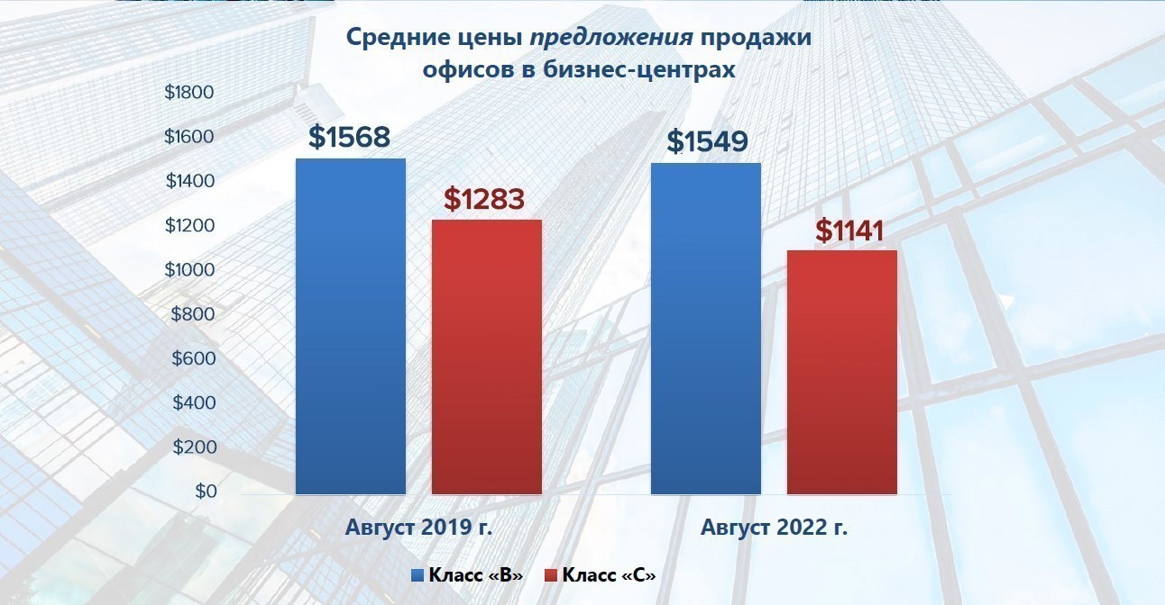Арендаторов мало, ценовое дно близко: как столичный рынок офисов встретил осень