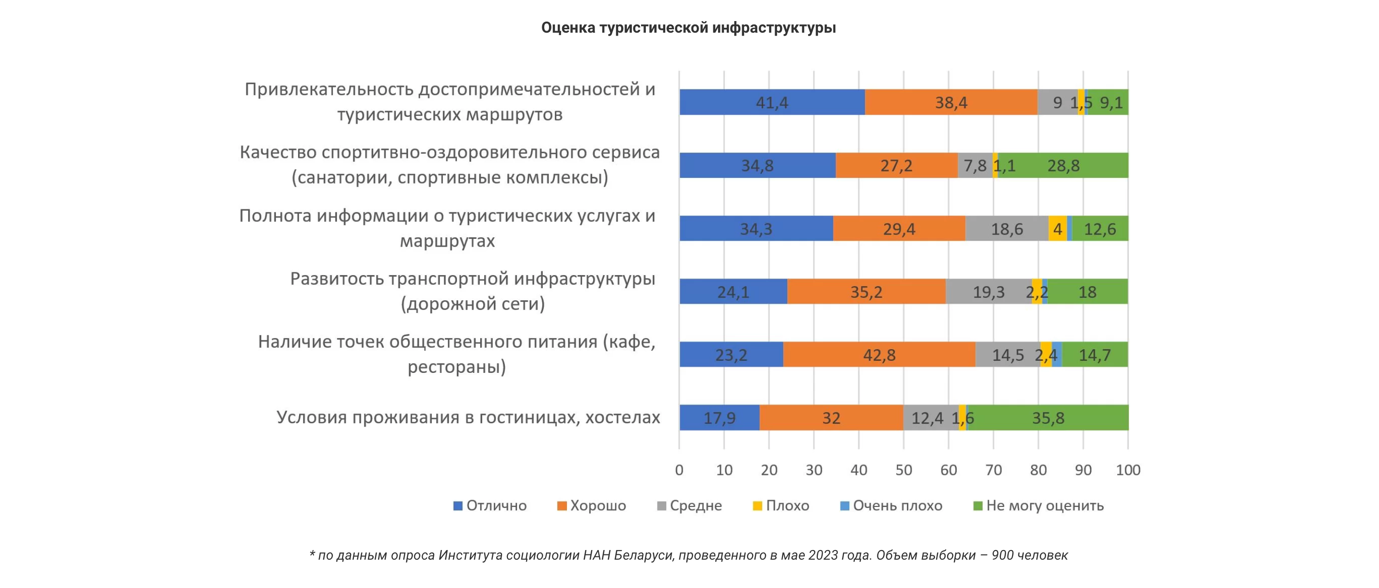 От санаториев до агроусадеб. Посчитали, сколько стоит отдых в Беларуси для всей семьи