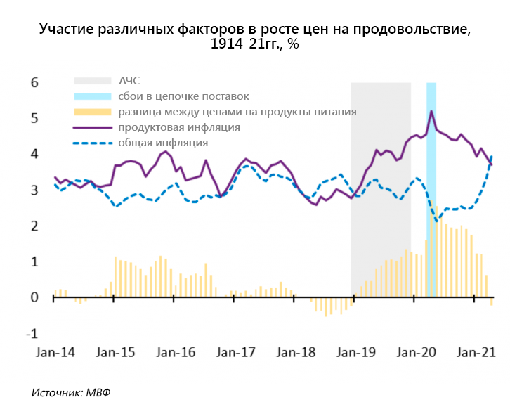 Почему цены на&nbsp;продовольствие будут расти