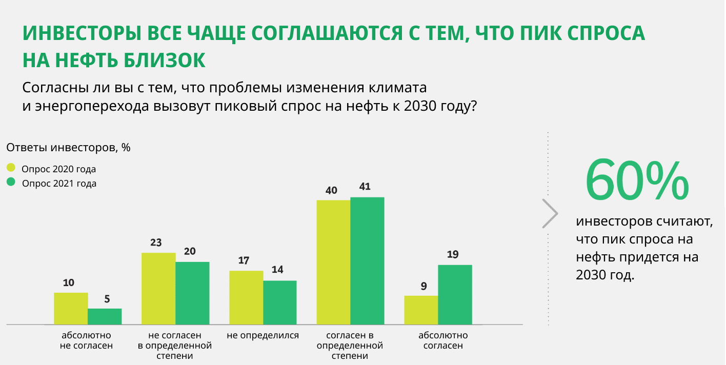 Дорого и надолго. Как институциональные инвесторы видят будущее нефти и газа