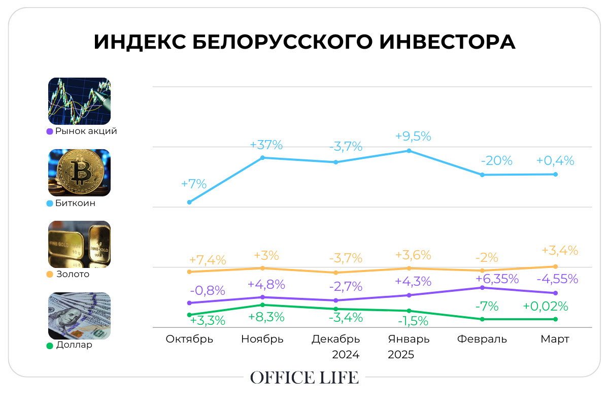 Как долго будет дорожать золото, и что происходит с долларом: свежий индекс инвестора 