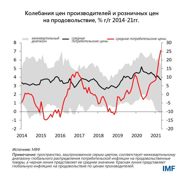 Почему цены на&nbsp;продовольствие будут расти