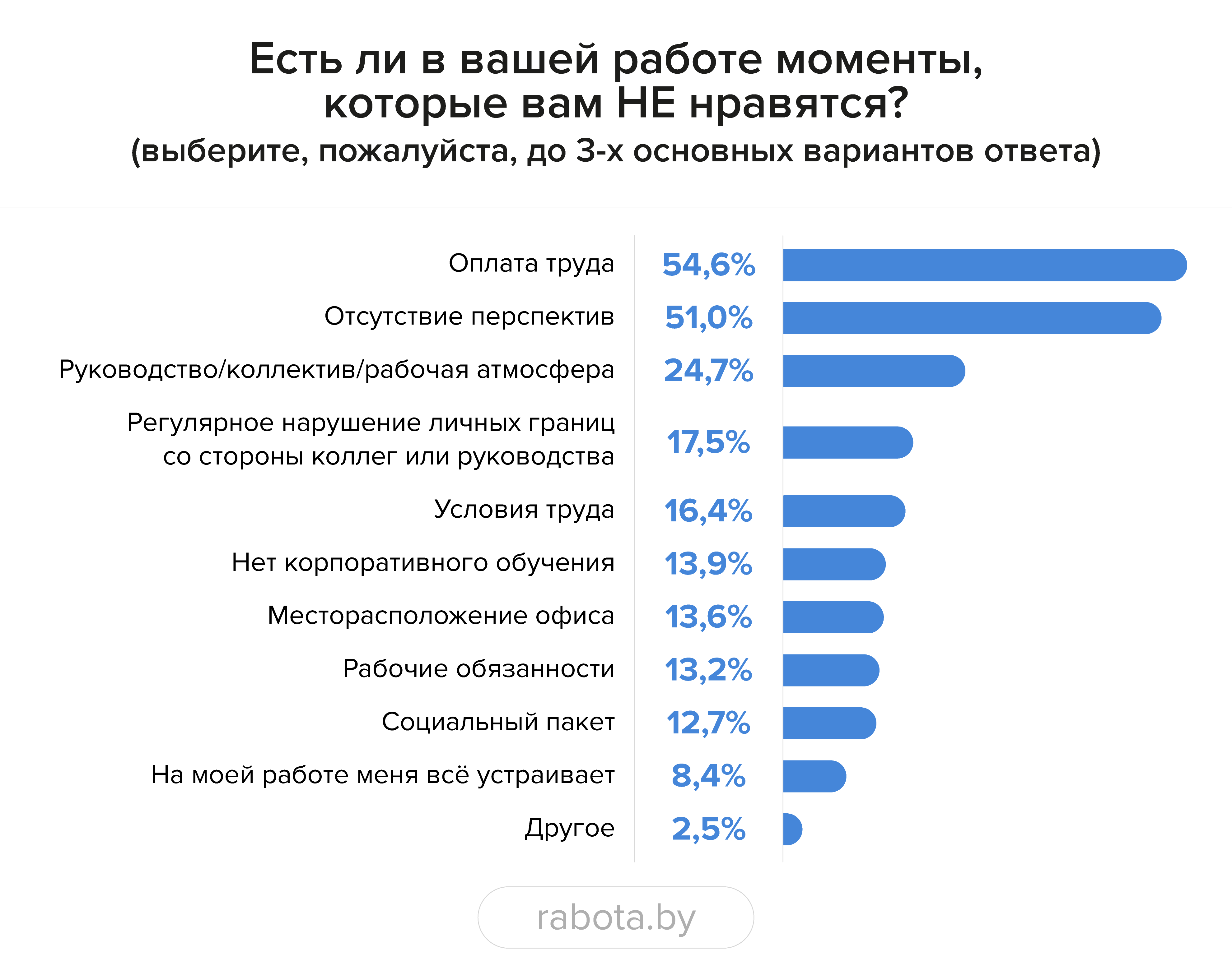 Почти каждый третий белорус хочет в ближайшее время сменить работу