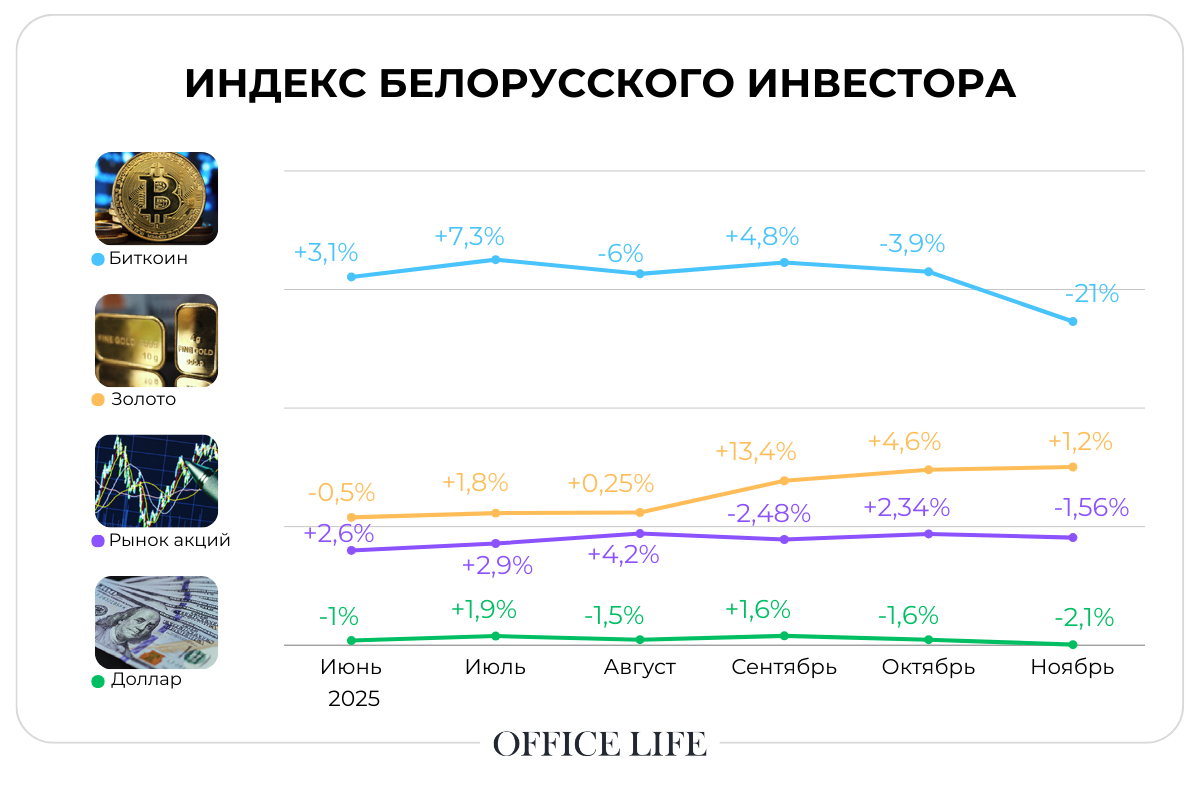 Сколько теряют на&nbsp;долларе и&nbsp;биткоине за&nbsp;год? Обновили индекс белорусского инвестора