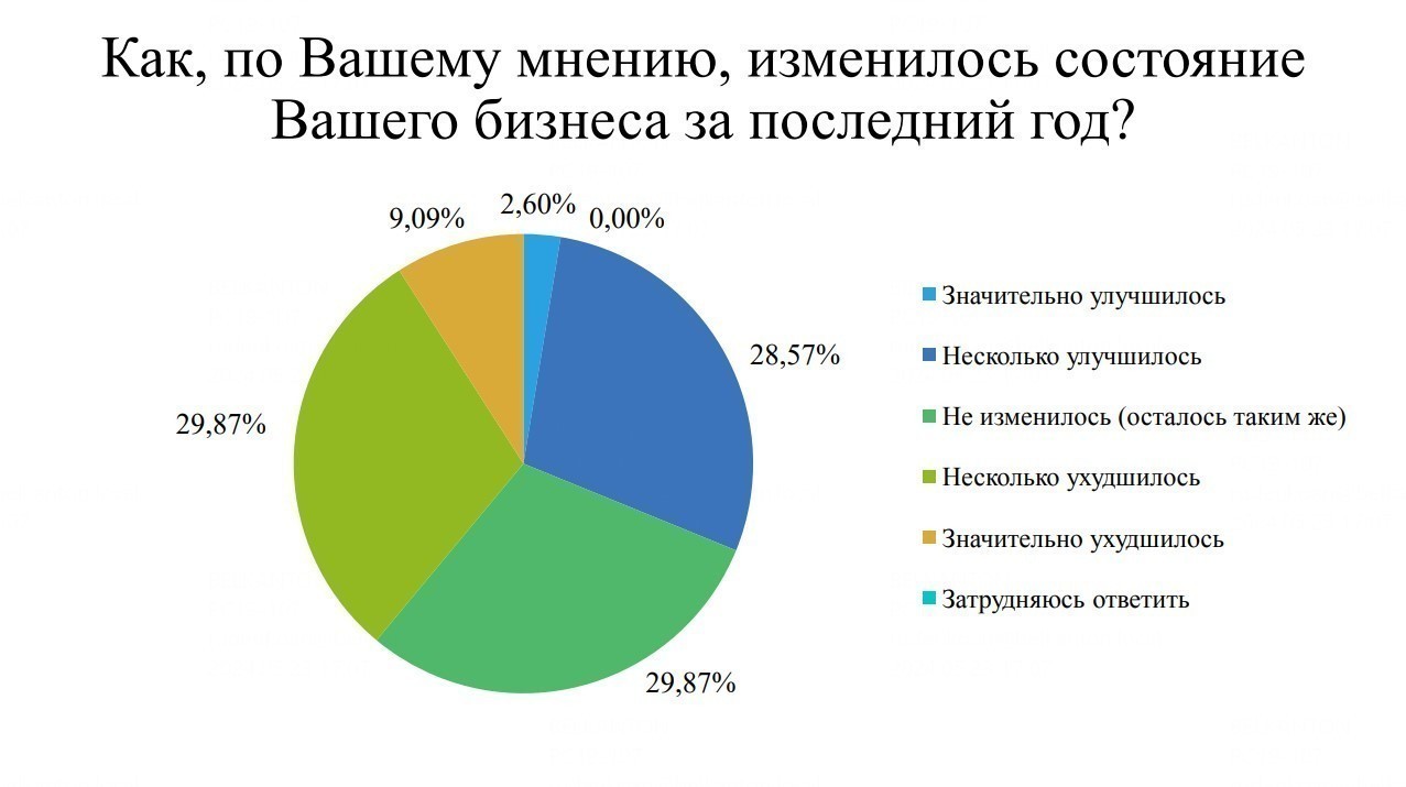 Нет стабильности, высокие налоги, дорогие кредиты. Что мешает белорусскому бизнесу