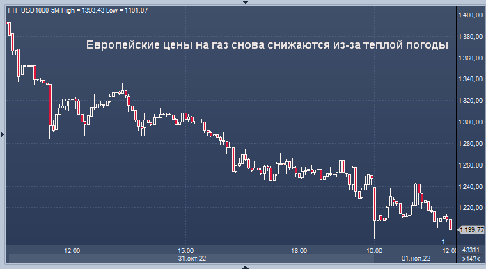 Европейские цены на&nbsp;газ снижаются из-за теплой погоды