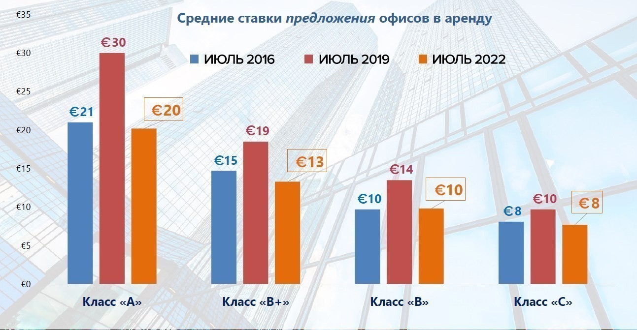 Арендаторов мало, ценовое дно близко: как столичный рынок офисов встретил осень