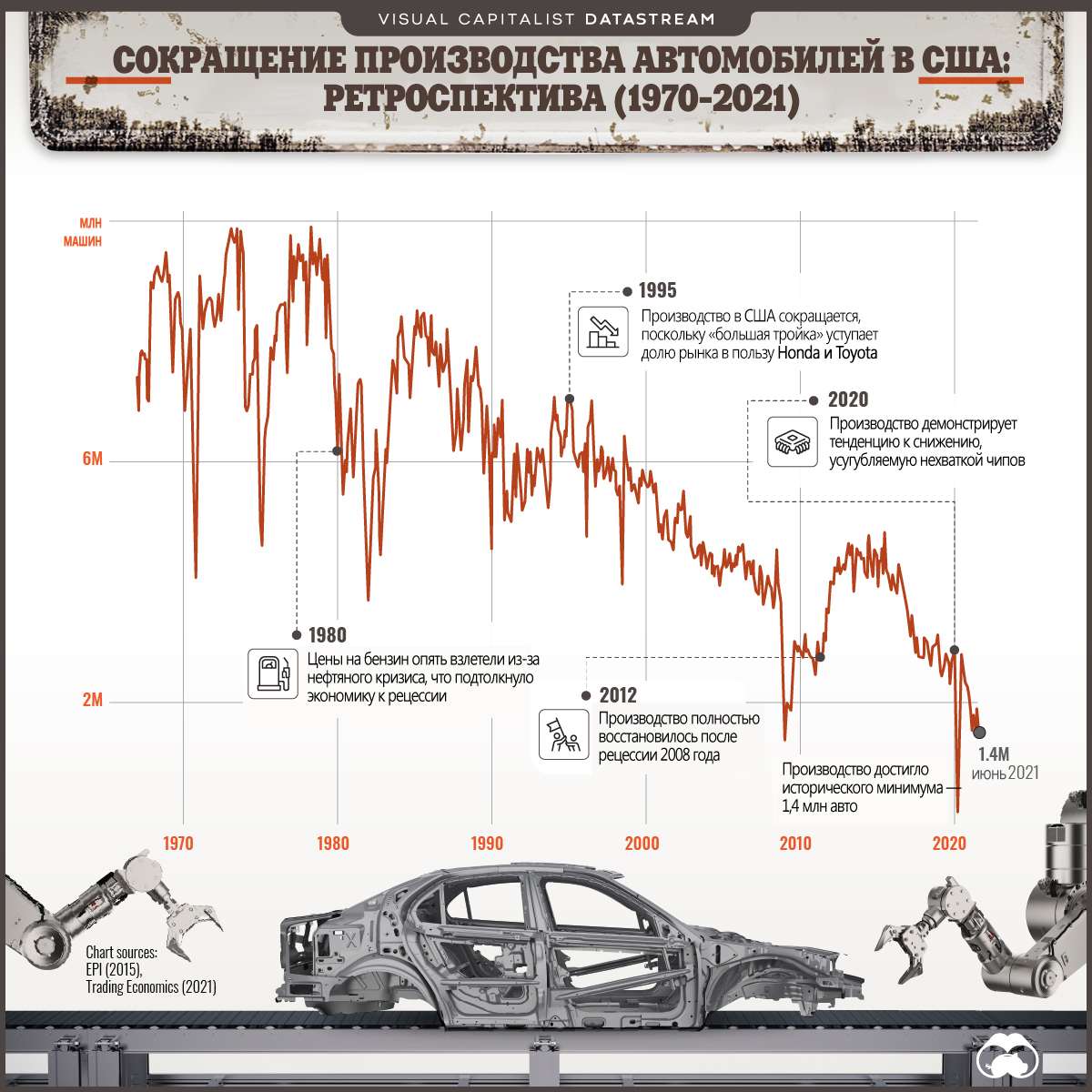 Всё, проехали? Как Америка теряла свой автопром