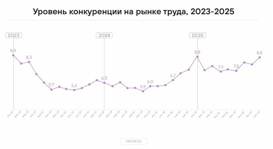Как изменился рынок труда Беларуси за III квартал