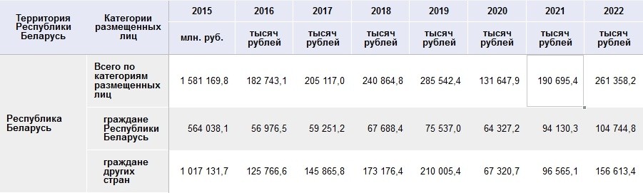 В&nbsp;Беларуси выручка от&nbsp;размещения туристов в&nbsp;гостиницах рухнула на&nbsp;83%?