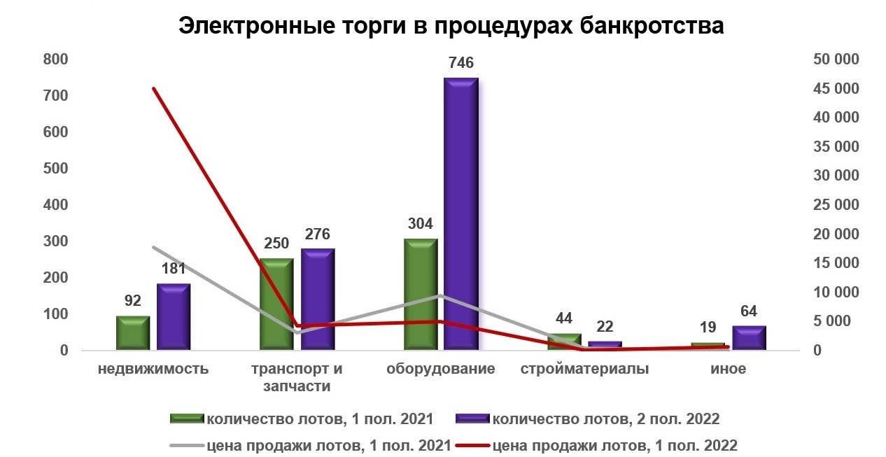 Имущество банкротов в&nbsp;Беларуси стало распродаваться активнее