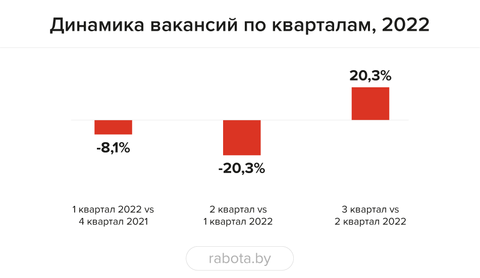 Вакансий стало больше везде, кроме&nbsp;IT: что нового на&nbsp;рынке труда Беларуси