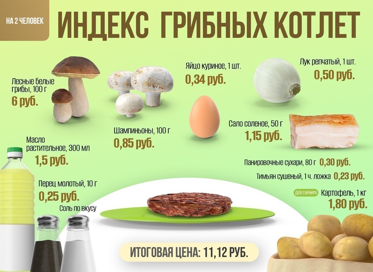 Индекс грибных котлет. Посмотрели, во&nbsp;сколько обойдутся настоящие полесские зуцы