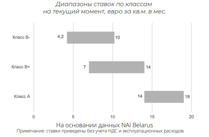 Ставки за&nbsp;одинаковые метры отличаются в&nbsp;два раза. Что происходит с&nbsp;минскими офисами