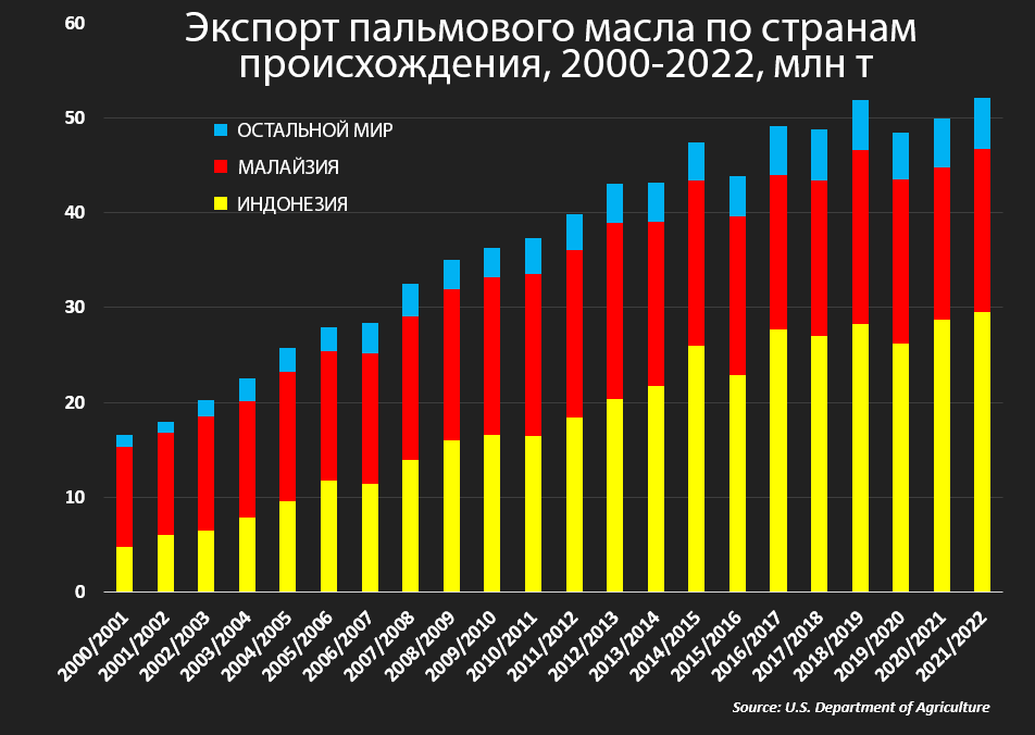 Глобальный дефицит растительного масла: причины, реальность, последствия
