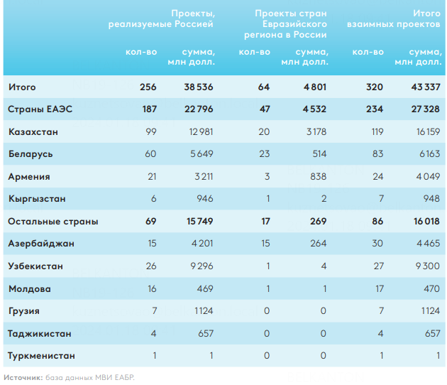 ЕАБР: Беларусь в&nbsp;лидерах СНГ по&nbsp;накопленным инвестициям