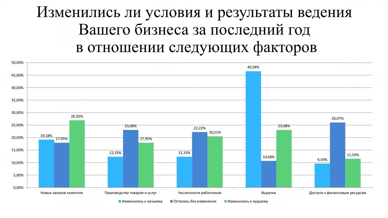 Нет стабильности, высокие налоги, дорогие кредиты. Что мешает белорусскому бизнесу