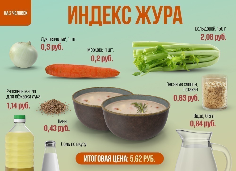Индекс постного супа. Посмотрели, сколько стоит белорусский жур